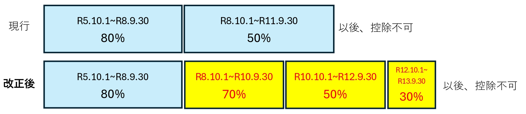 経過措置の控除可能割合 比較表