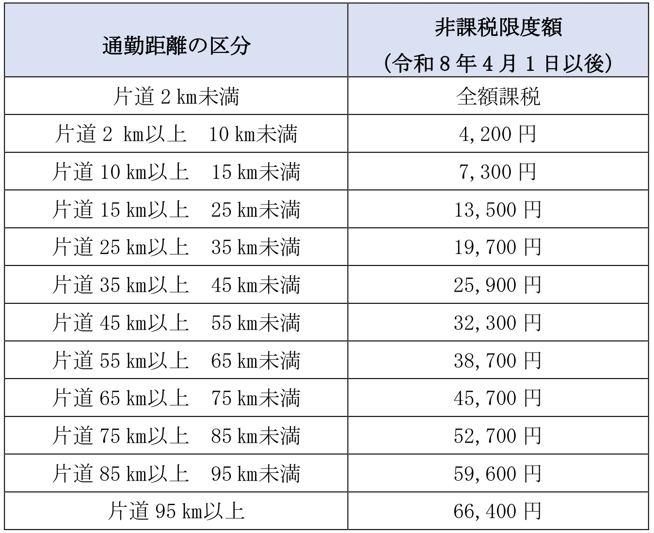 通勤距離の区分別 非課税限度額（令和8年4月1日以後）